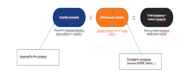 graph with assessment methodology