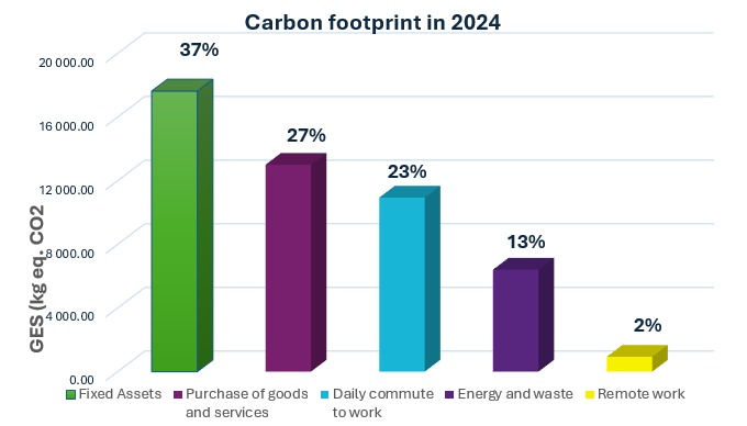 graph with share of emissions per ghg emission factors