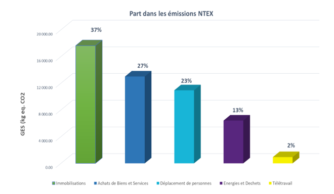 graphique en histogramme montrant la part des facteurs d'emissions dans les emissions NTEX